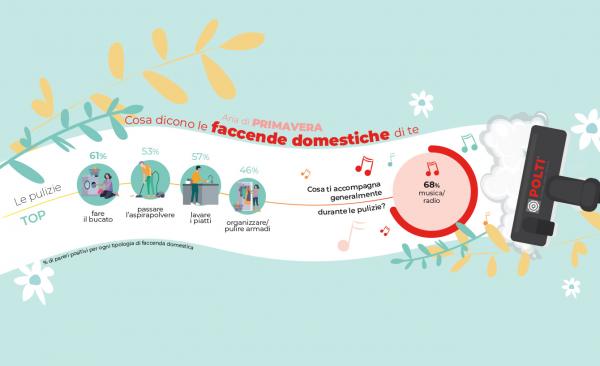 Gli  #homelovers rivelano le loro abitudini di pulizia