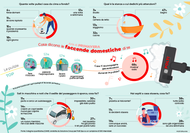 Quali sono le tue abitudini riguardo le pulizie di primavera?